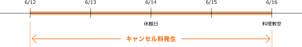 開催日を除く4日前から当日までキャンセル料が発生します